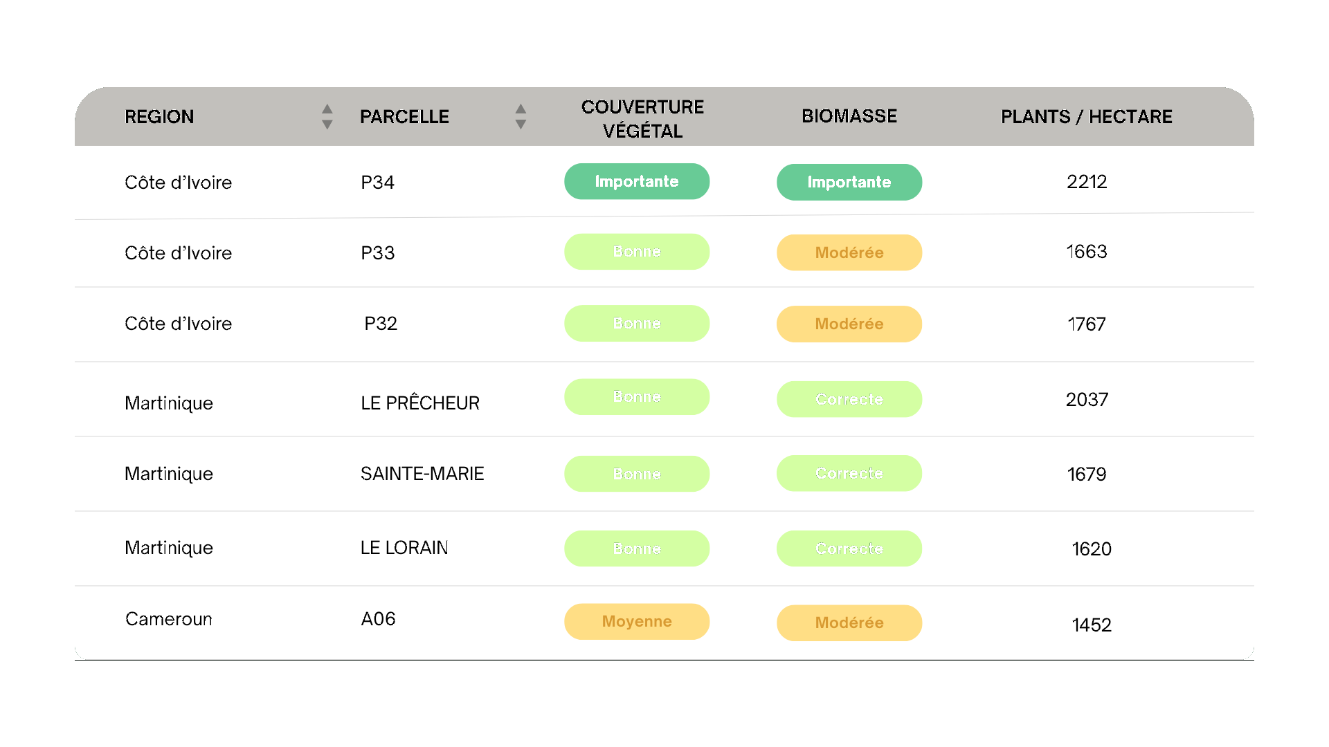 Rapports à l’échelle de la parcelle